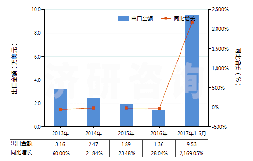 2013-2017年6月中國其他麻黃堿及其鹽(HS29394900)出口總額及增速統(tǒng)計